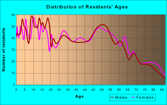 Age and Sex of Residents in zip code 77665