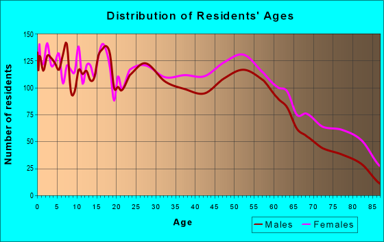 Age and Sex of Residents in zip code 77707