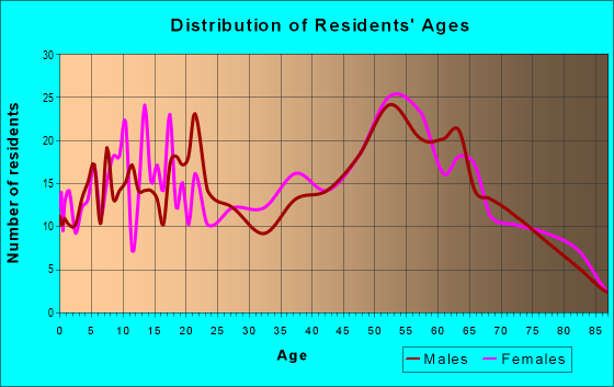 Age and Sex of Residents in zip code 77830