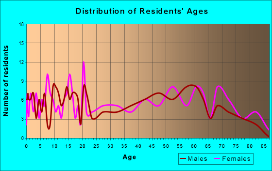 Age and Sex of Residents in zip code 77853