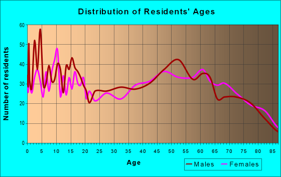 Age and Sex of Residents in zip code 77856