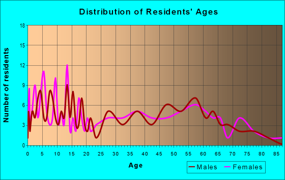 Age and Sex of Residents in zip code 77857