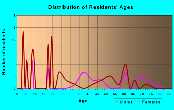 Age and Sex of Residents in zip code 77870