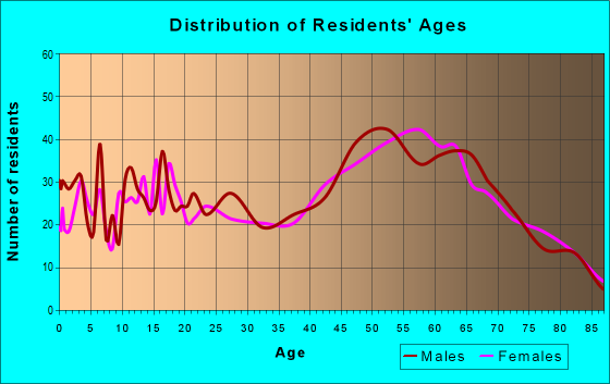 Age and Sex of Residents in zip code 77879