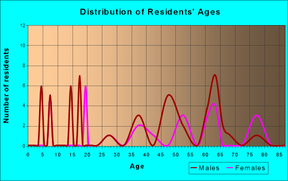 Age and Sex of Residents in zip code 77882
