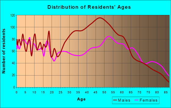 Age and Sex of Residents in zip code 77954