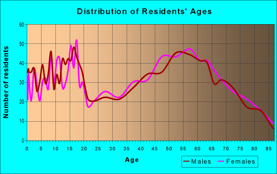 Age and Sex of Residents in zip code 77963