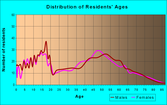 Age and Sex of Residents in zip code 77968