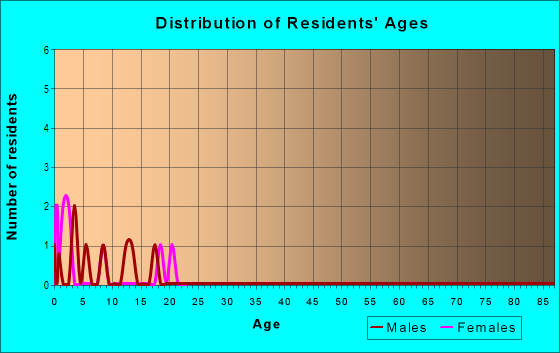 Age and Sex of Residents in zip code 77973