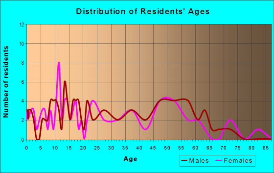 Age and Sex of Residents in zip code 77974