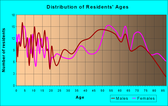 Age and Sex of Residents in zip code 77975