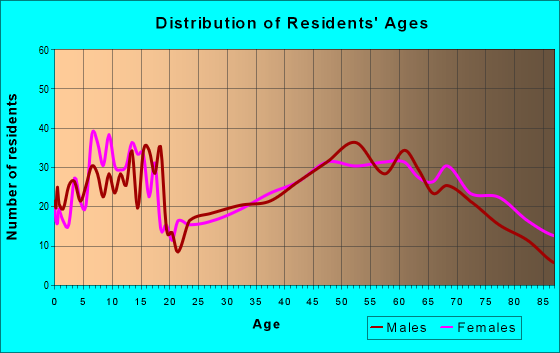 Age and Sex of Residents in zip code 77984