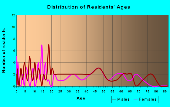Age and Sex of Residents in zip code 77988