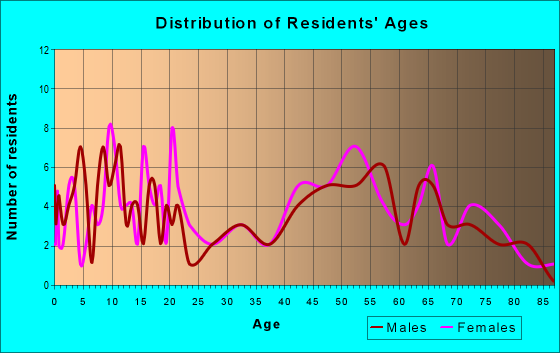 Age and Sex of Residents in zip code 77990