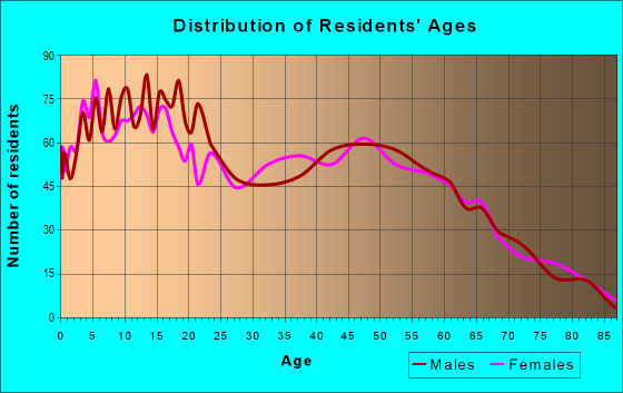 Age and Sex of Residents in zip code 78002