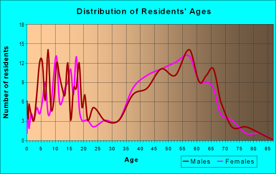 Age and Sex of Residents in zip code 78004