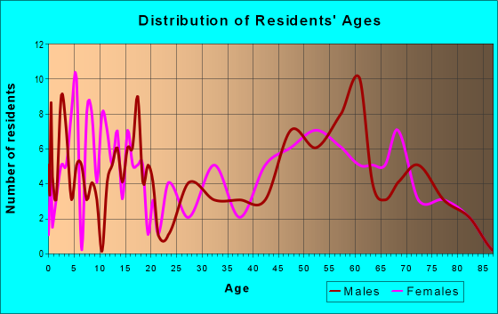 Age and Sex of Residents in zip code 78005