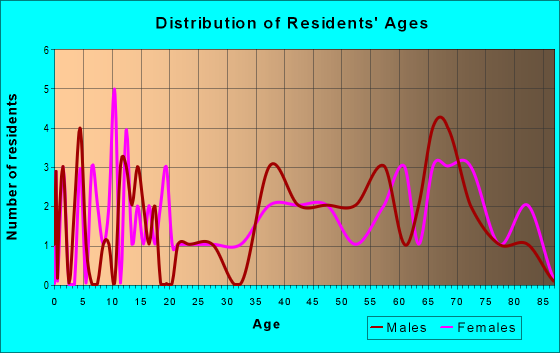 Age and Sex of Residents in zip code 78008
