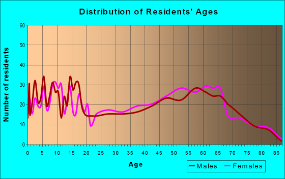Age and Sex of Residents in zip code 78010