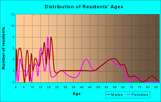 Age and Sex of Residents in zip code 78012