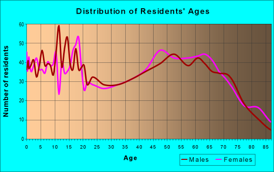 Age and Sex of Residents in zip code 78013