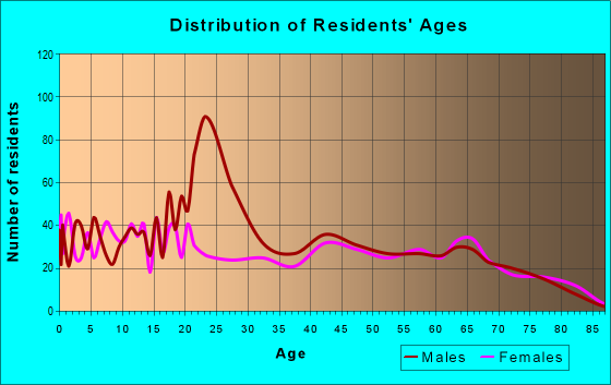 Age and Sex of Residents in zip code 78014