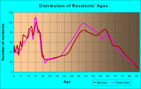 Age and Sex of Residents in zip code 78015