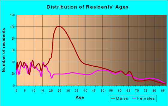 Age and Sex of Residents in zip code 78017