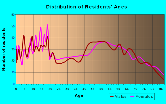 Age and Sex of Residents in zip code 78022