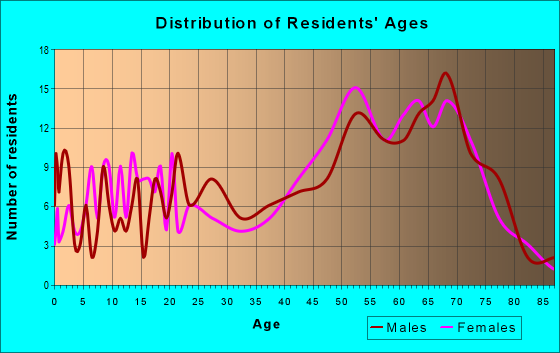 Age and Sex of Residents in zip code 78024
