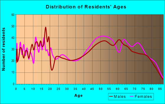 Age and Sex of Residents in zip code 78025