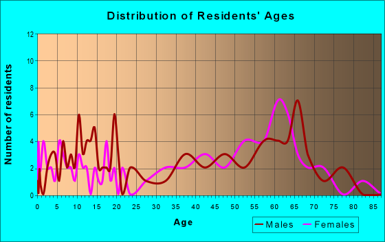 Age and Sex of Residents in zip code 78027