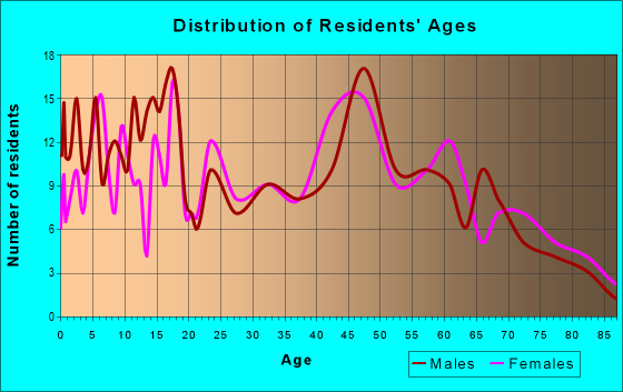 Age and Sex of Residents in zip code 78039