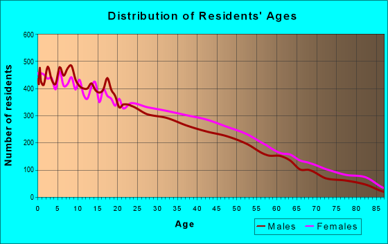 Age and Sex of Residents in zip code 78043