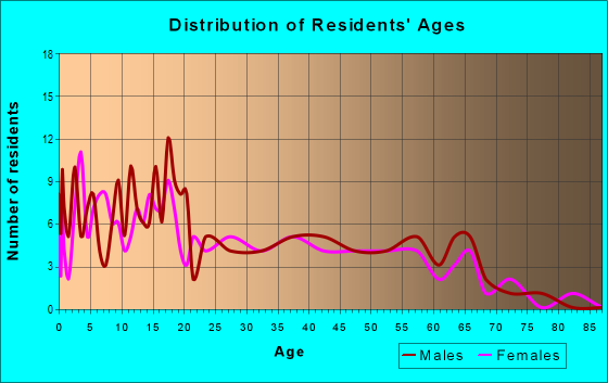 Age and Sex of Residents in zip code 78050