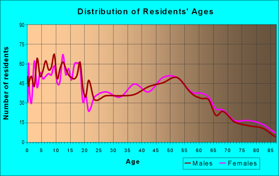 Age and Sex of Residents in zip code 78052