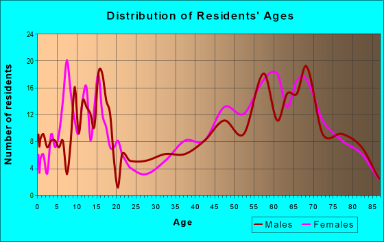Age and Sex of Residents in zip code 78055