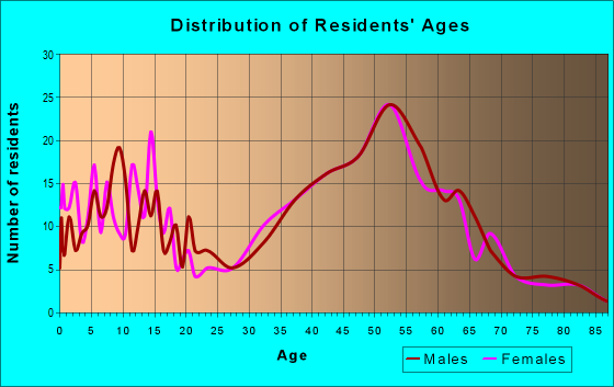 Age and Sex of Residents in zip code 78056