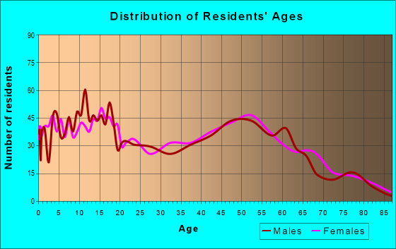 Age and Sex of Residents in zip code 78059