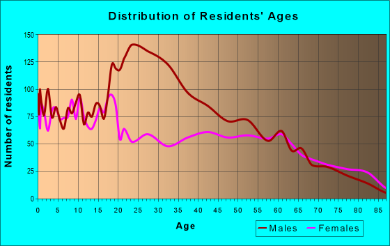 Age and Sex of Residents in zip code 78061