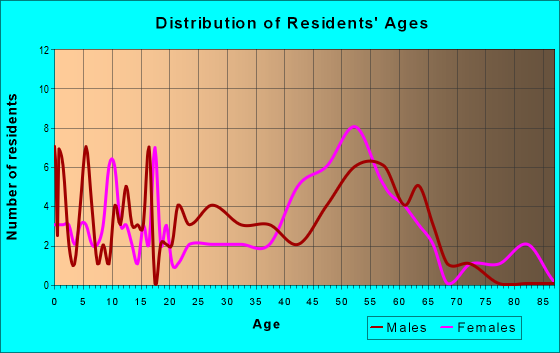 Age and Sex of Residents in zip code 78066
