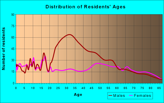 Age and Sex of Residents in zip code 78071
