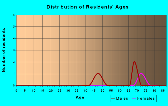 Age and Sex of Residents in zip code 78074