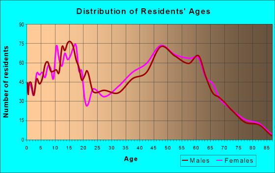 Age and Sex of Residents in zip code 78101