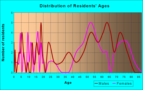 Age and Sex of Residents in zip code 78116