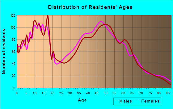 Age and Sex of Residents in zip code 78121