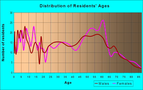 Age and Sex of Residents in zip code 78123
