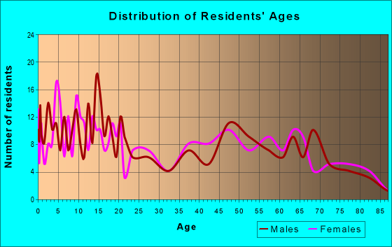 Age and Sex of Residents in zip code 78151