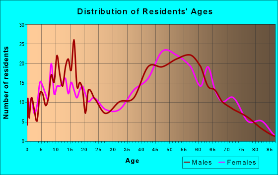 Age and Sex of Residents in zip code 78152