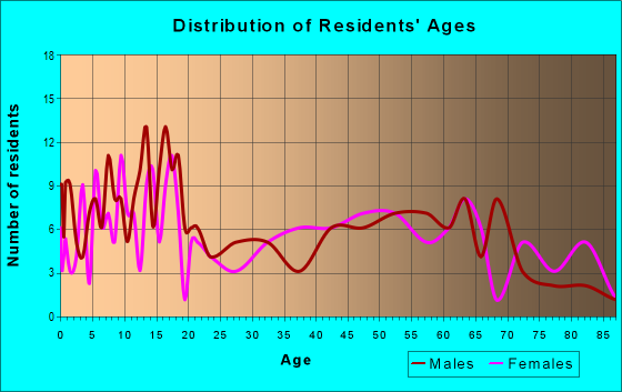 Age and Sex of Residents in zip code 78159
